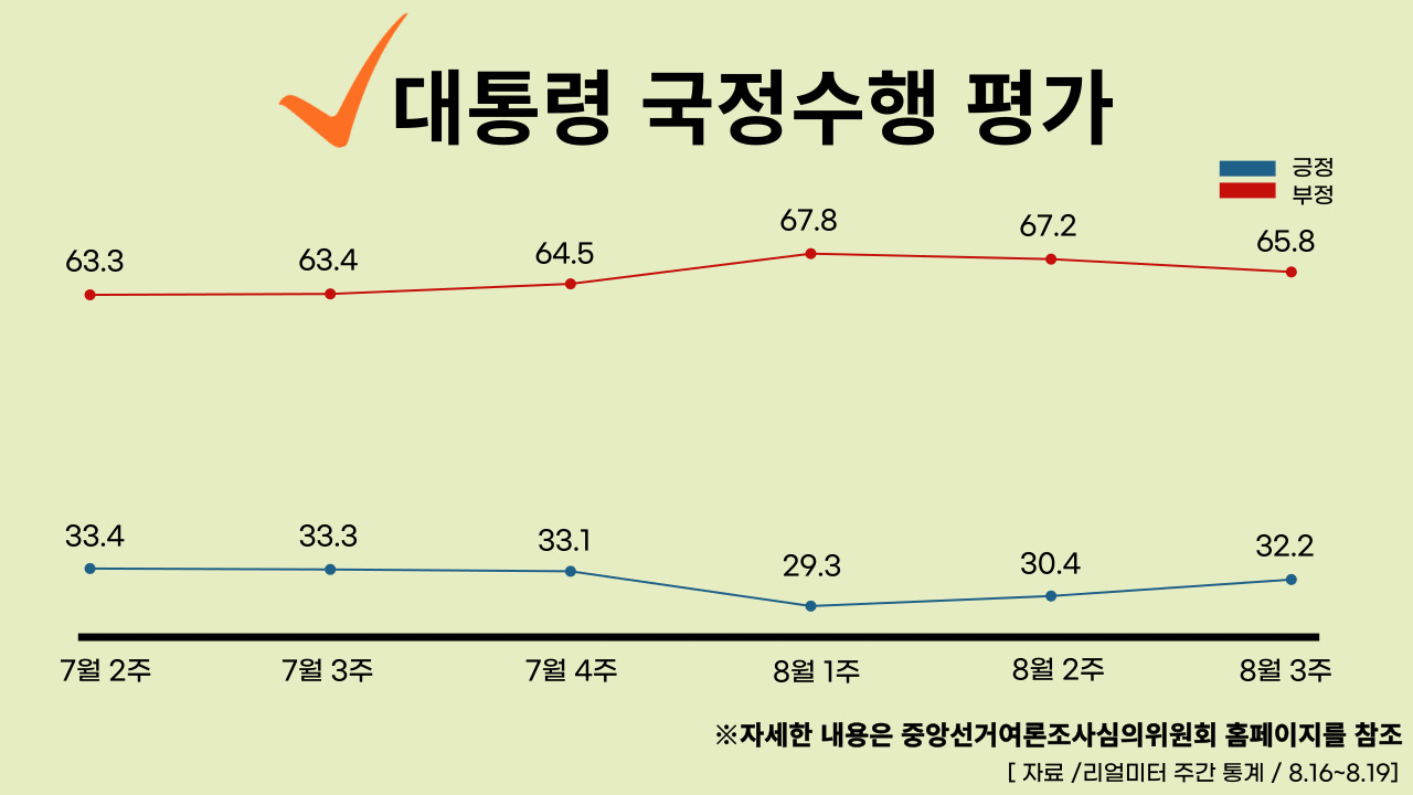 22년 8월 22일 기준, 대통령 국정수행 주간 평가율.클릭하면 큰 이미지로 볼 수 있습니다. (그래픽=뉴스포스트 강은지 기자)