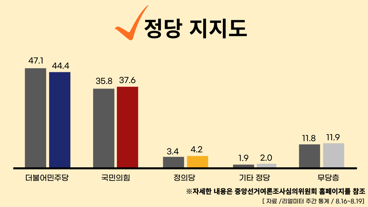 22년 8월 22일 기준, 정당별 주간 평가율.클릭하면 큰 이미지로 볼 수 있습니다. (그래픽=뉴스포스트 강은지 기자)
