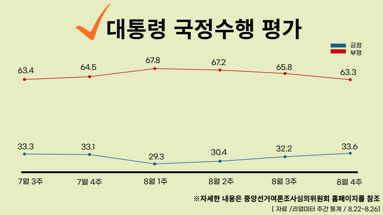 22년 8월 29일 기준, 대통령 국정수행 주간 평가율.클릭하면 큰 이미지로 볼 수 있습니다. (그래픽=뉴스포스트 강은지 기자)