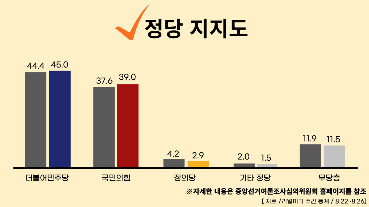 22년 8월 29일 기준, 정당별 주간 평가율.클릭하면 큰 이미지로 볼 수 있습니다. (그래픽=뉴스포스트 강은지 기자)