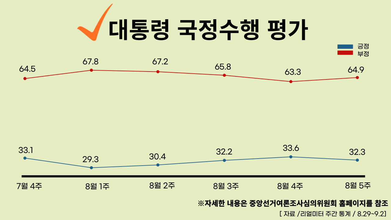 22년 9월 5일 기준, 대통령 국정수행 주간 평가율.클릭하면 큰 이미지로 볼 수 있습니다. (그래픽=뉴스포스트 강은지 기자)