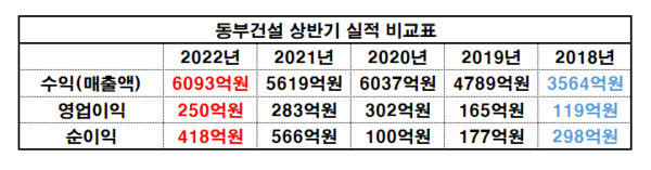 동부건설 지난 2018년~2022년 상반기 실적 비교표.(자료=금융감독원 전자공시시스템_재구성 이병우 기자)