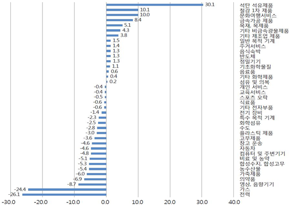 품목별 가격상승률과 비용상승률 차이 (2022년 6월 기준, %p). (자료=산업연구원 보고서)