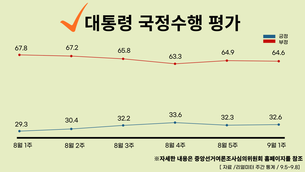 22년 9월 12일 기준, 대통령 국정수행 주간 평가율.클릭하면 큰 이미지로 볼 수 있습니다. (그래픽=뉴스포스트 강은지 기자)