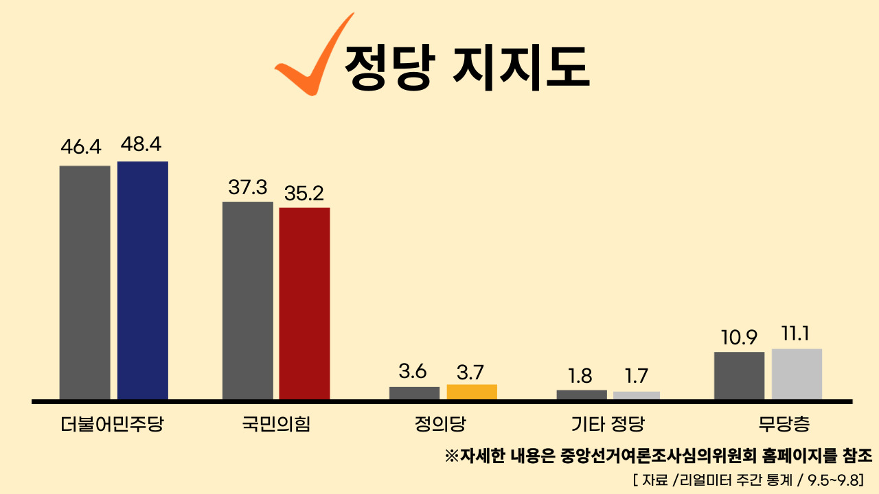 22년 9월 12일 기준, 정당별 주간 평가율.클릭하면 큰 이미지로 볼 수 있습니다. (그래픽=뉴스포스트 강은지 기자)