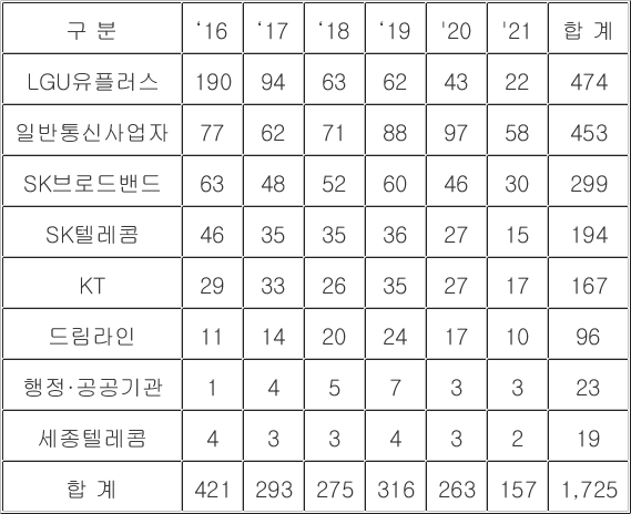 17일 과기부가 제시한 주파수 사용료에 대해 이통3사가 반발하고 나섰다. (사진=선초롱 기자) 지난 6년간 통신사별 한전이 부과한 위약금. (자료=양금희 의원실 제공)