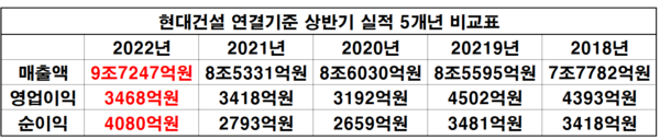 현대건설 연결기준 상반기 실적 5개년 비교표.(자료=금융감독원 전자공시시스템_재구성 이병우 기자)