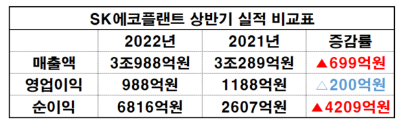 SK에코플랜트 상반기 실적 비교표.(자료=금융감독원 전자공시시스템_재구성 이병우 기자)