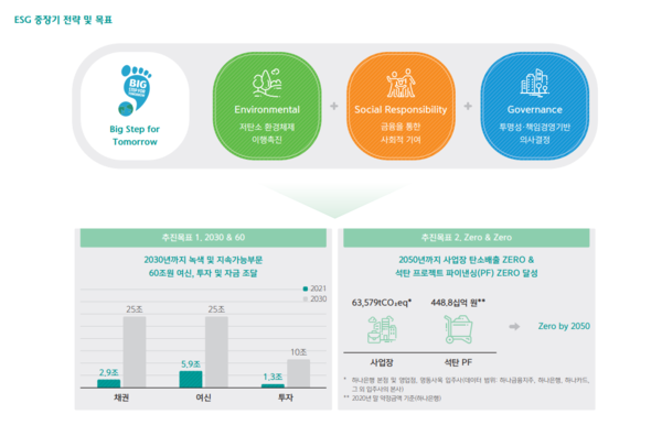 (자료=하나금융그룹 2021 ESG 보고서)