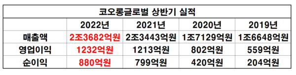코오롱글로벌 상반기 연결기준 실적.(자료=금융감독원 전자공시시스템_재구성 이병우 기자)