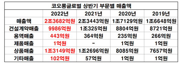 코오롱글로벌 상반기 부문별 매출액. (자료=금융감독원 전자공시시스템_재구성 이병우 기자)
