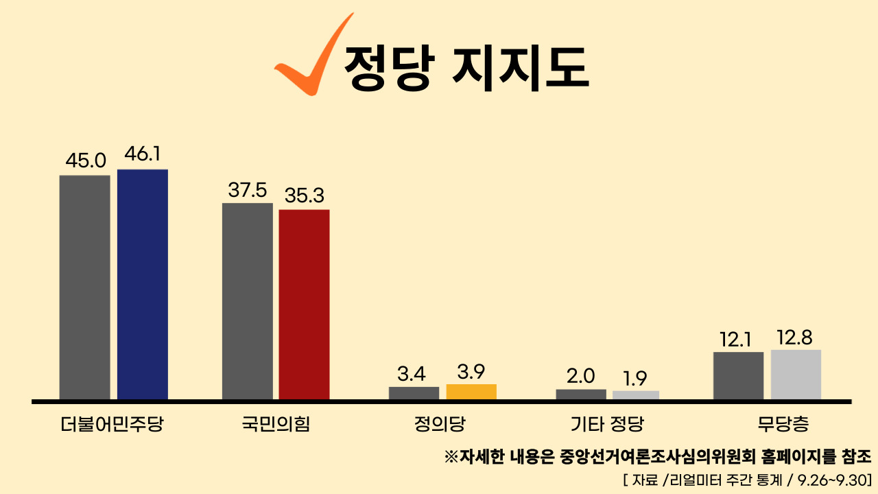 22년 10월 3일 기준, 정당별 주간 평가율.클릭하면 큰 이미지로 볼 수 있습니다. (그래픽=뉴스포스트 강은지 기자)