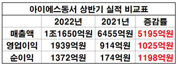 아이에스동서 상반기 실적 비교표.(자료=금융감독원 전자공시시스템)
