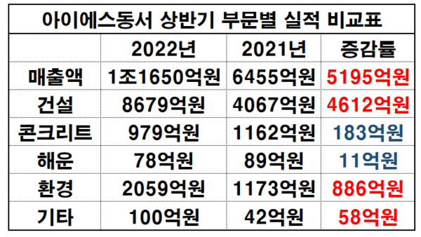 아이에스동서 상반기 부문별 실적 비교표.(자료=금융감독원 전자공시시스템)