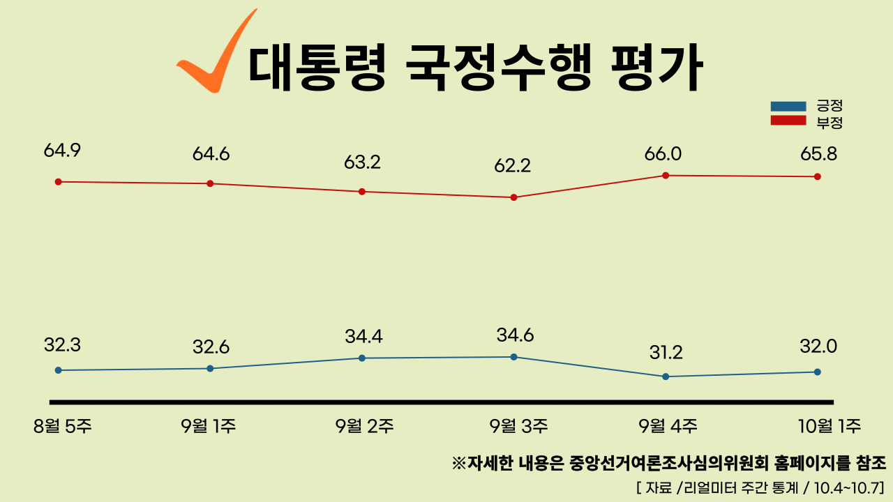 22년 10월 10일 기준, 대통령 국정수행 주간 평가율.클릭하면 큰 이미지로 볼 수 있습니다. (그래픽=뉴스포스트 강은지 기자)