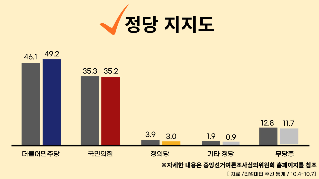 22년 10월 10일 기준, 대통령 국정수행 주간 평가율.클릭하면 큰 이미지로 볼 수 있습니다. (그래픽=뉴스포스트 강은지 기자)