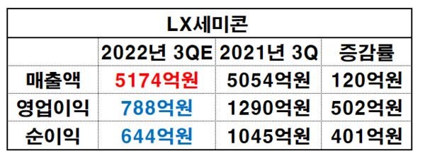 LX세미콘 3분기 예상 실적.(자료=키움증권)