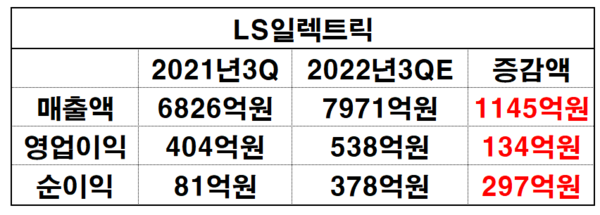 LS일렉트릭 3분기 예상실적 비교표.(자료=키움증권_재구성 이병우 기자)