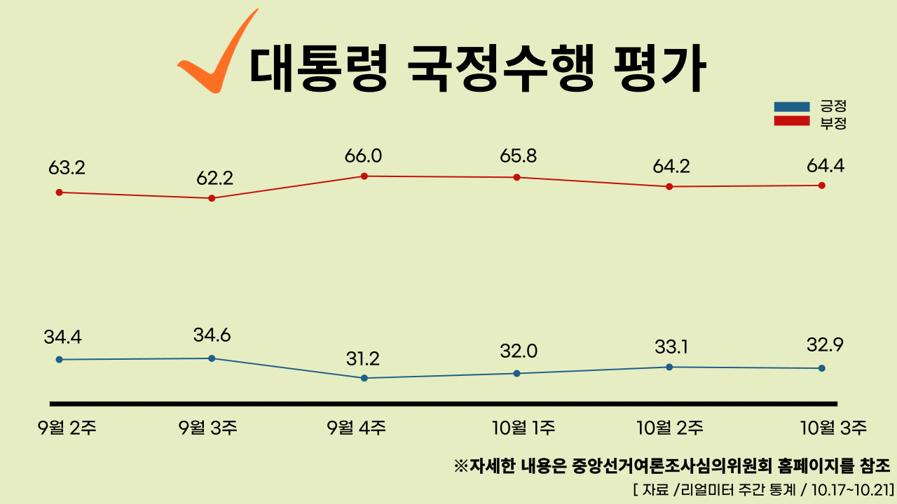 22년 10월 24일 기준, 대통령 국정수행 주간 평가율.클릭하면 큰 이미지로 볼 수 있습니다. (그래픽=뉴스포스트 강은지 기자)