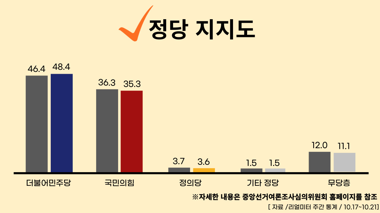 22년 10월 24일 기준, 정당별 주간 평가율.클릭하면 큰 이미지로 볼 수 있습니다. (그래픽=뉴스포스트 강은지 기자)