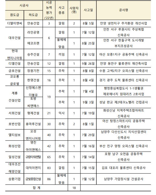 상위 100대 건설사(하도급사 포함) 사망사고 발생현황(‘22.7∼9월, 시공능력평가 순).(사진=국토교통부)