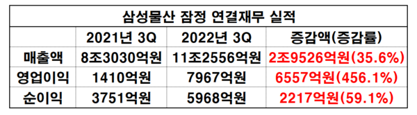 삼성물산 3분기 실적 ‘날았다…영업익 456 ·순익 59 ↑