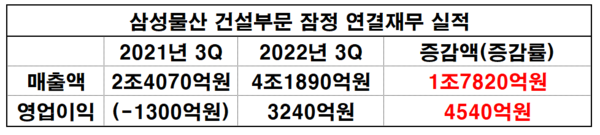 삼성물산 건설부문 잠정 연결재무 실적.(자료=삼성물산 IR_재구성 이병우 기자)