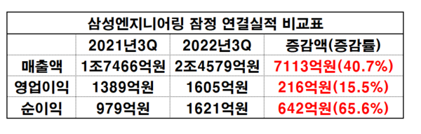 삼성엔지니어링 3분기 잠정 연결기준 실적 비교표.(자료=금융감독원 전자공시시스템_재구성 이병우 기자)