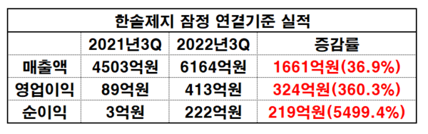 한솔제지 올해 3분기 잠정 연결기준 실적 비교표.(자료=금융감독원 전자공시시스템_재구성 이병우 기자)