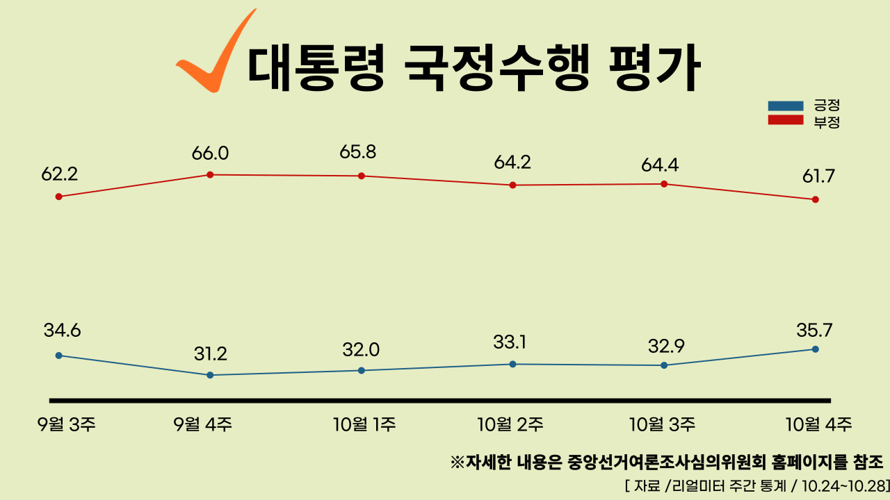 22년 10월 31일 기준, 대통령 국정수행 주간 평가율.클릭하면 큰 이미지로 볼 수 있습니다. (그래픽=뉴스포스트 강은지 기자)