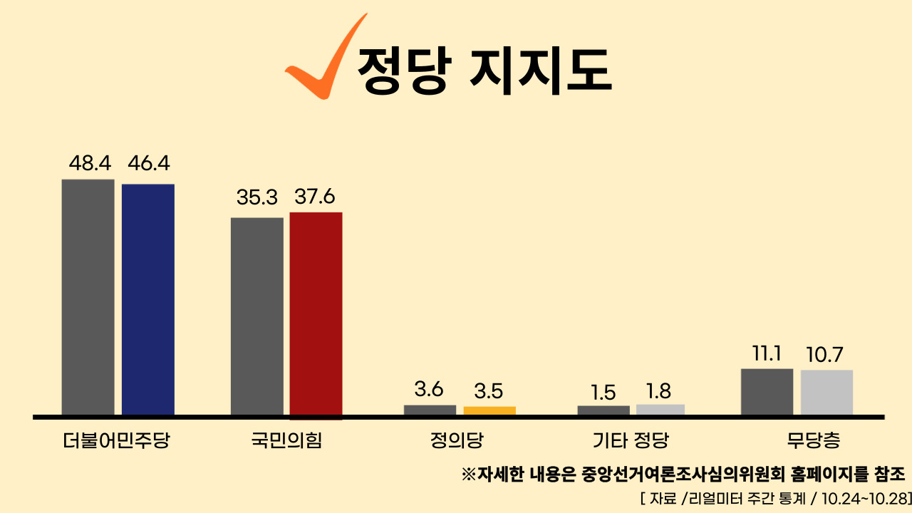 22년 10월 31일 기준, 정당별 주간 평가율.클릭하면 큰 이미지로 볼 수 있습니다. (그래픽=뉴스포스트 강은지 기자)