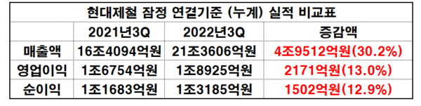 현대제철 3분기 잠정 연결기준 누계 실적 비교표.(자료=금융감독원 전자공시시스템_재구성 이병우 기자)