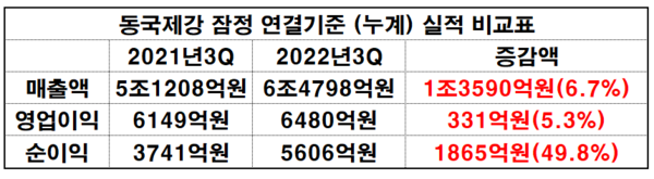 동국제강  3분기 잠정 연결기준 누계 실적 비교표.(자료=금융감독원 전자공시시스템_재구성 이병우 기자)