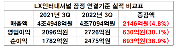 LX인터내셔널, 3Q 잠정 연결기준 실적 비교표.(자료=금융감독원 전자공시시스템_재구성 이병우 기자)