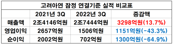 고려아연 3분기 잠정 연결기준 실적 비교표.(자료=금융감독원 전자공시시스템_재구성 이병우 기자)