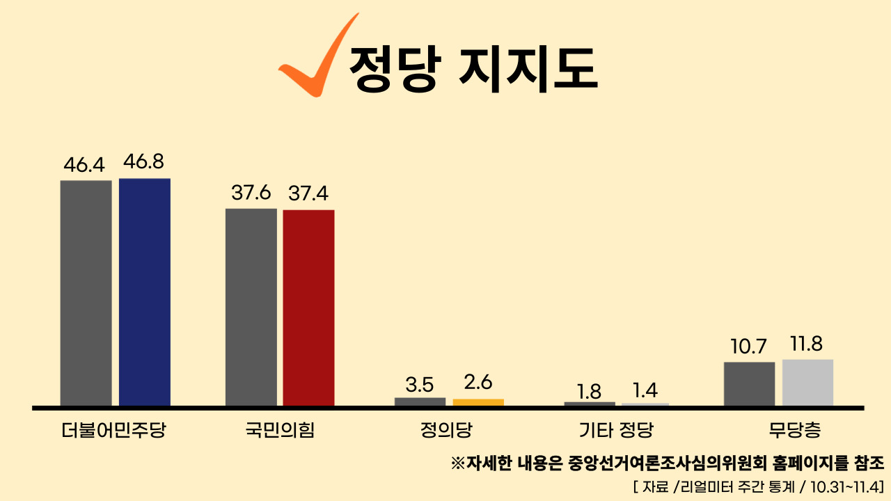 22년 11월 7일 기준, 정당별 주간 평가율.클릭하면 큰 이미지로 볼 수 있습니다. (그래픽=뉴스포스트 강은지 기자)