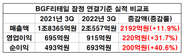 BGF리테일 3분기 잠정 연결기준 실적 비교표.(자료=금감원_재구성 이병우 기자)