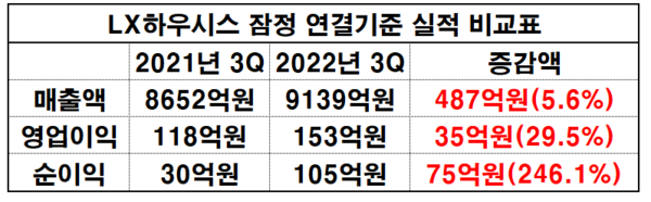LX하우시스 3Q 잠정 연결기준 실적 비교표.(자료=금감원_재구성 이병우 기자)