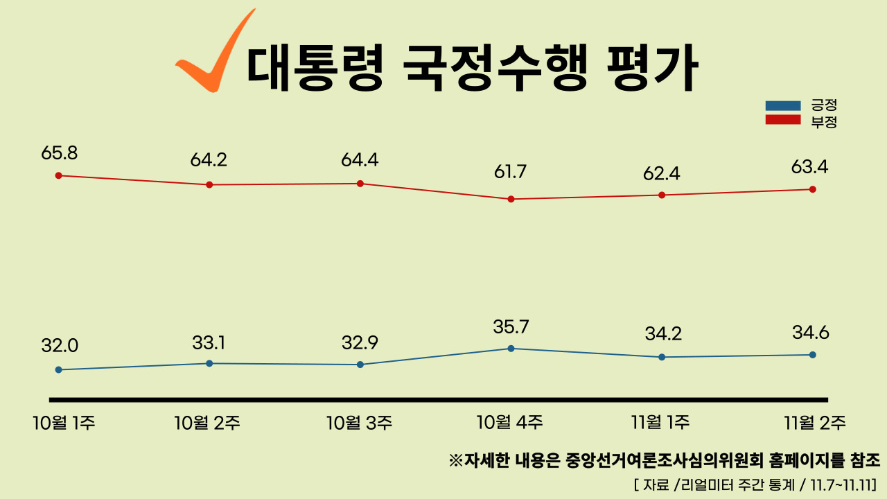 22년 11월 14일 기준, 대통령 국정수행 주간 평가율.클릭하면 큰 이미지로 볼 수 있습니다. (그래픽=뉴스포스트 강은지 기자)