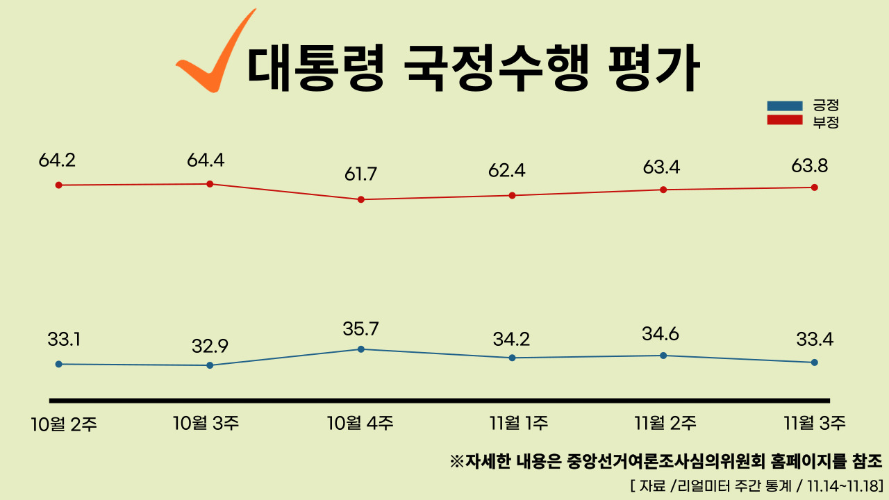 22년 11월 21일 기준, 대통령 국정수행 주간 평가율. 클릭하면 큰 이미지로 볼 수 있습니다. (그래픽=뉴스포스트 강은지 기자)