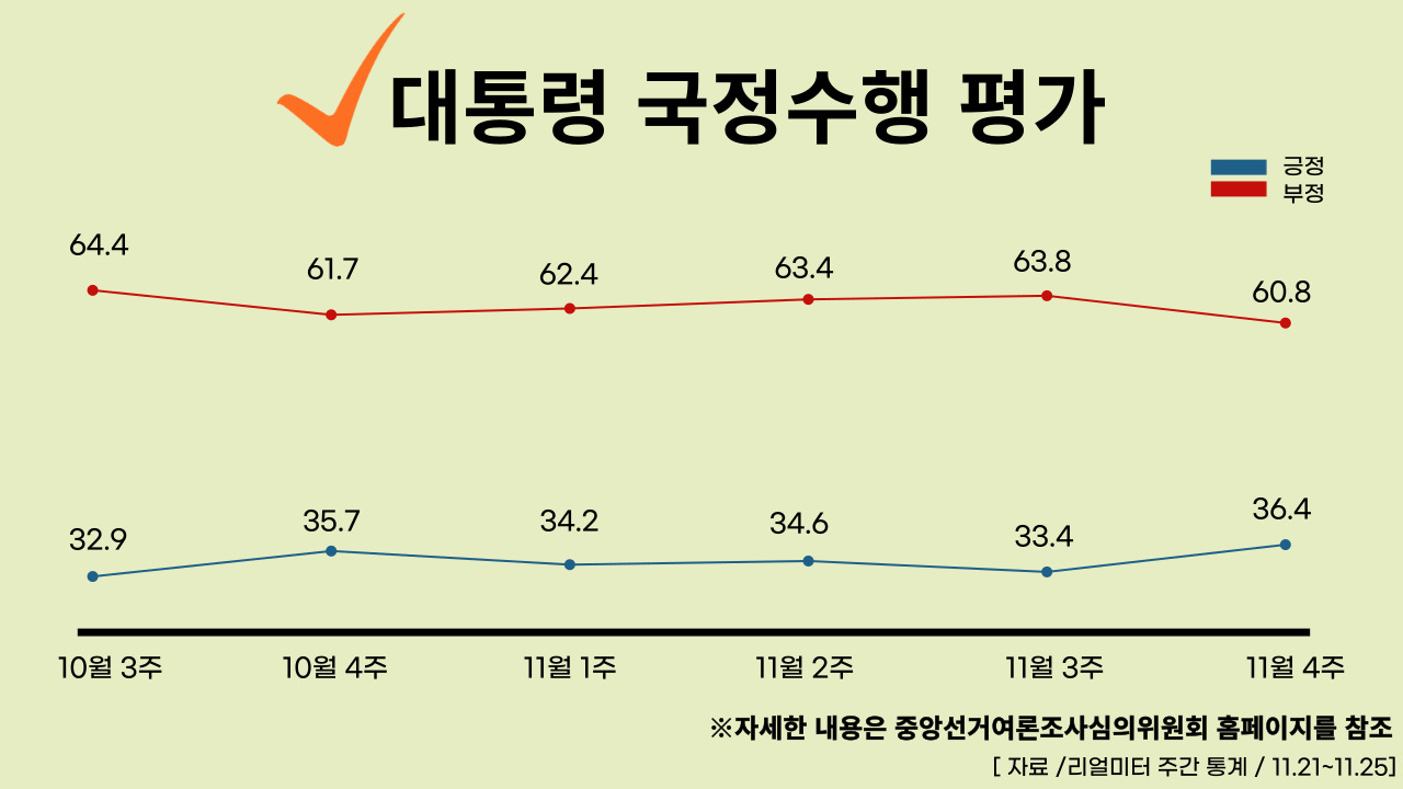 22년 11월 28 일 기준, 대통령 국정수행 주간 평가율.클릭하면 큰 이미지로 볼 수 있습니다. (그래픽=뉴스포스트 강은지 기자)