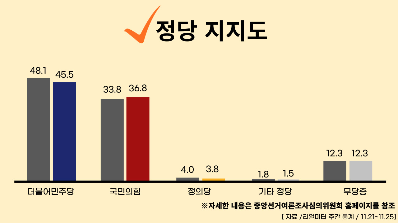 22년 11월 28일 기준, 정당별 주간 평가율.클릭하면 큰 이미지로 볼 수 있습니다. (그래픽=뉴스포스트 강은지 기자)