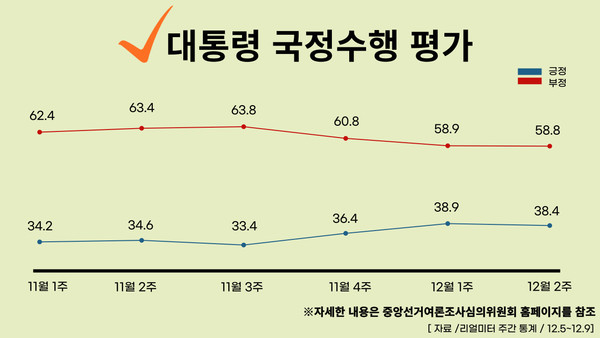 22년 12월 12일 기준, 대통령 국정수행 주간 평가율.클릭하면 큰 이미지로 볼 수 있습니다. (그래픽=뉴스포스트 강은지 기자)