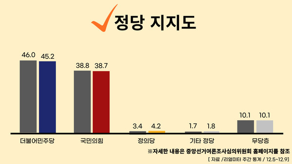2022년 12월 12일 기준, 정당별 주간 평가율.클릭하면 큰 이미지로 볼 수 있습니다. (그래픽=뉴스포스트 강은지 기자)