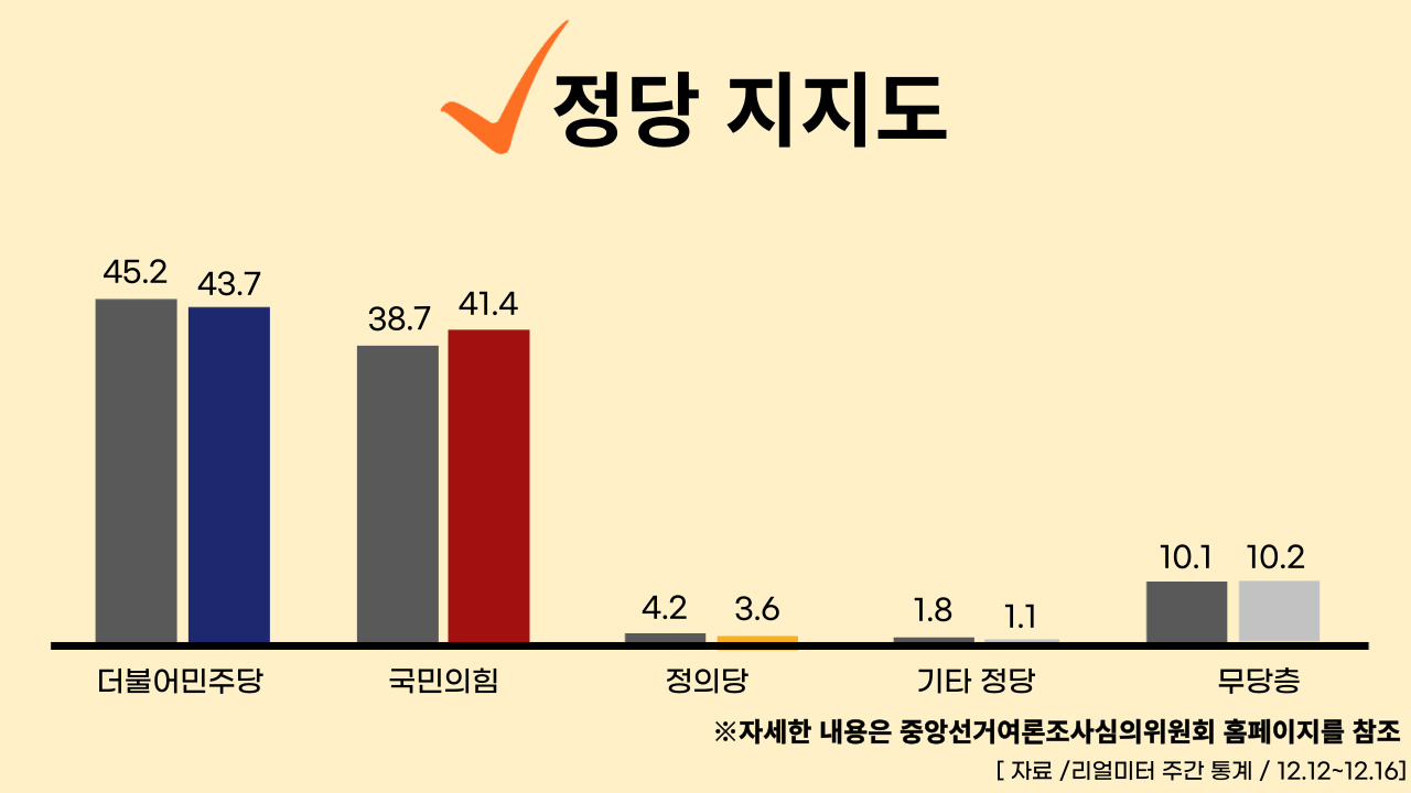22년 12월 19일 기준, 정당별 주간 평가율.클릭하면 큰 이미지로 볼 수 있습니다. (그래픽=뉴스포스트 강은지 기자)