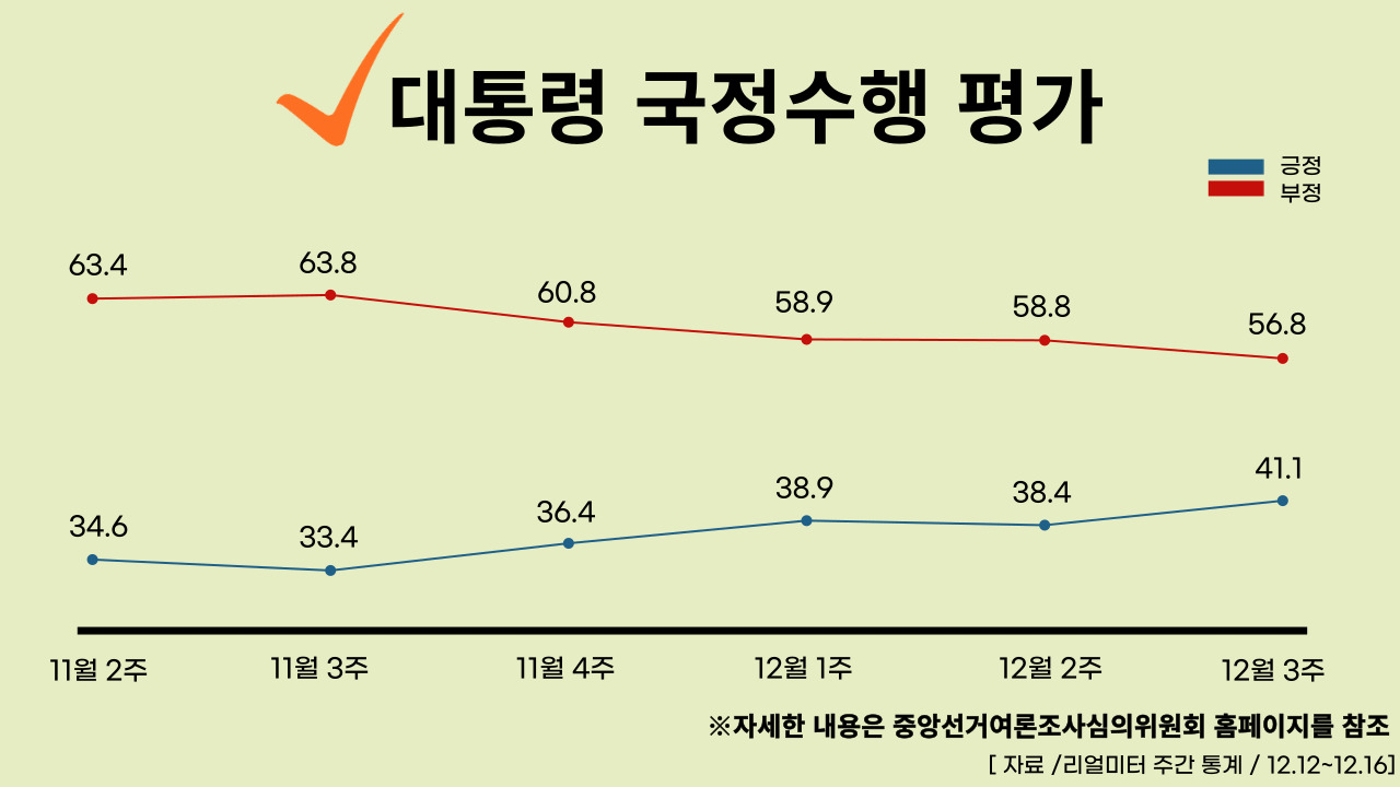 22년 12월 19일 기준, 대통령 국정수행 주간 평가율.클릭하면 큰 이미지로 볼 수 있습니다. (그래픽=뉴스포스트 강은지 기자)