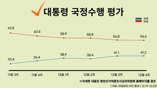 2022년 12월 26일 기준, 대통령 국정수행 주간 평가율. 클릭하면 큰 이미지로 볼 수 있습니다. (그래픽=뉴스포스트 강은지 기자)