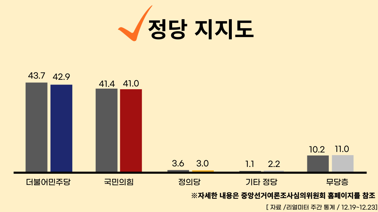 22년 12월 26일 기준, 정당별 주간 평가율. 클릭하면 큰 이미지로 볼 수 있습니다. (그래픽=뉴스포스트 강은지 기자)