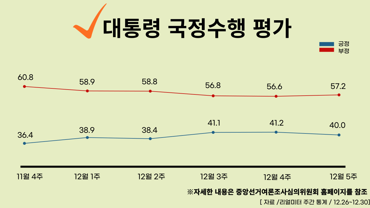 23년 1월 2일 기준, 대통령 국정수행 주간 평가율.클릭하면 큰 이미지로 볼 수 있습니다. (그래픽=뉴스포스트 강은지 기자)