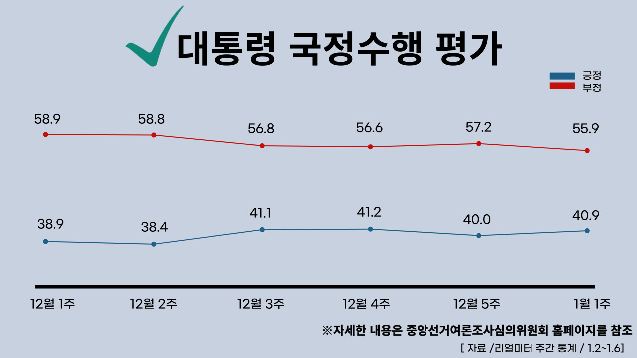 2023년 1월 9일 기준, 대통령 국정수행 주간 평가율. 클릭하면 큰 이미지로 볼 수 있습니다. (그래픽=뉴스포스트 강은지 기자)